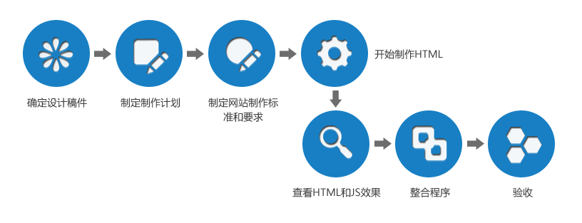 网站制作流程图