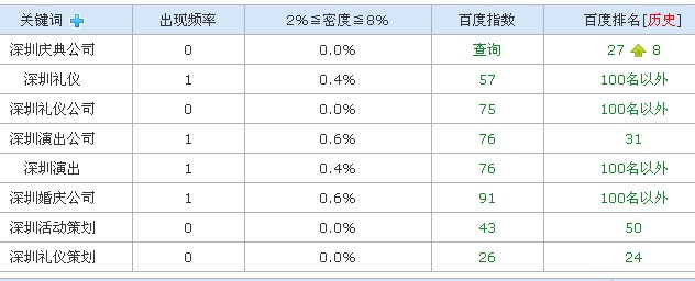 深圳礼仪策划网站排名基本情况