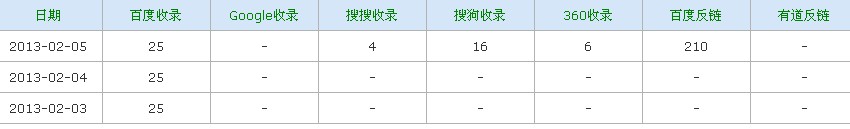 网站百度收录量的变化不大