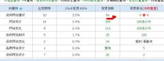 ‘深圳网站建设’词百度指数为何才84？