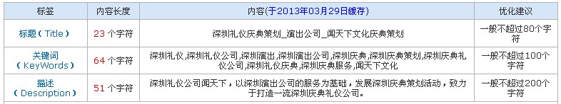 网站优化相关的标题、关键词、描述内容