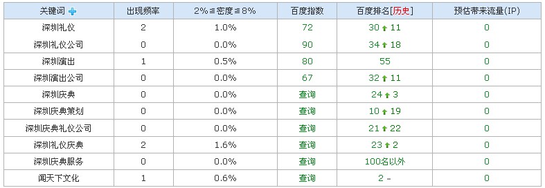 3月网站主要关键词的排名情况