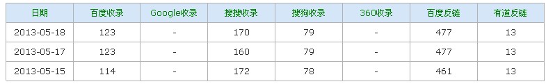 深圳礼仪千里马网站近日搜索引擎收录变化