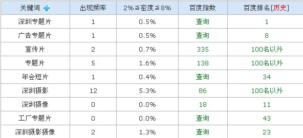 15日网站关键词排名情况