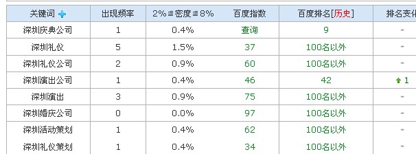 排名今日突然消失