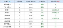 观察下卓京和非常城市301重定向的收录情况